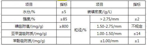 煤質活性炭的適用范圍及使用標準